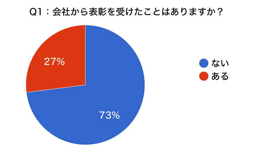 Q1:会社から表彰を受けたことはありますか？