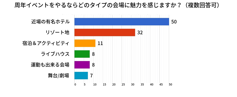 Q:周年イベントをやるならどのタイプの会場に魅力を感じますか？